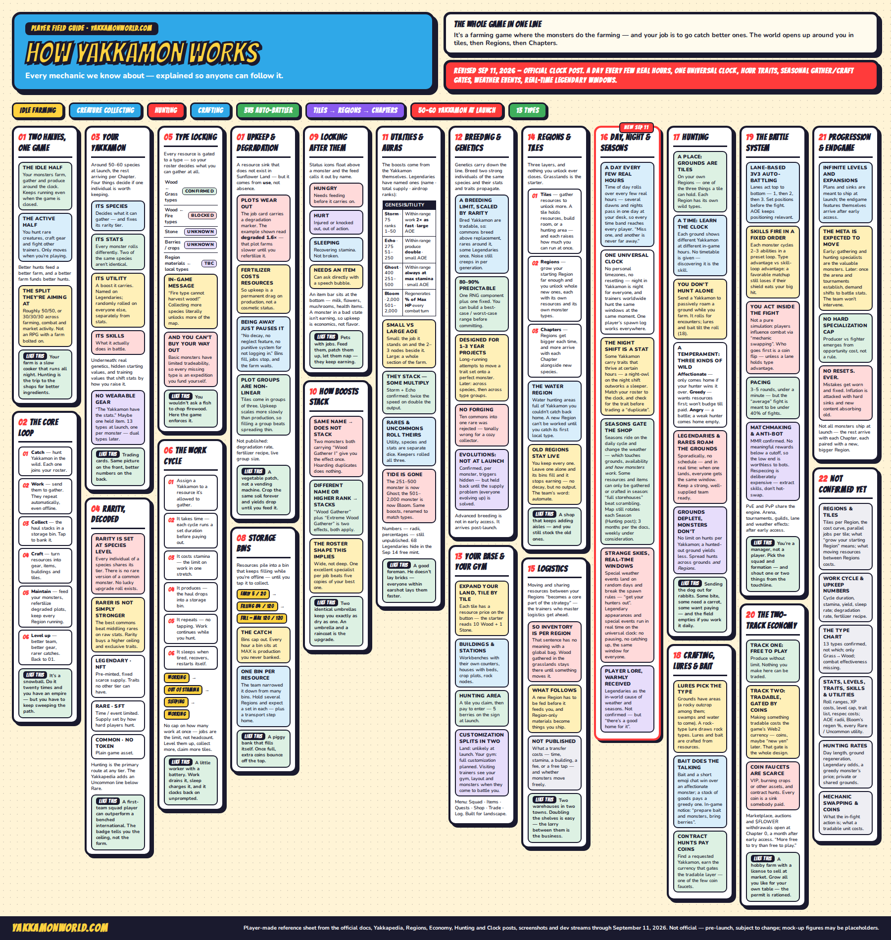 Revised Yakkamon field guide poster with twenty panels, including new sections on rarity, plot upkeep and degradation, boost stacking, the lane-based 3v3 battle system, and progression and endgame.